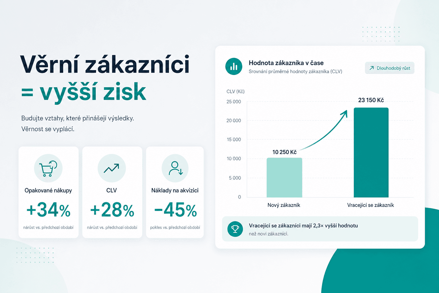 Jen věrní a vracející se zákazníci přináší e-shopům zisk
